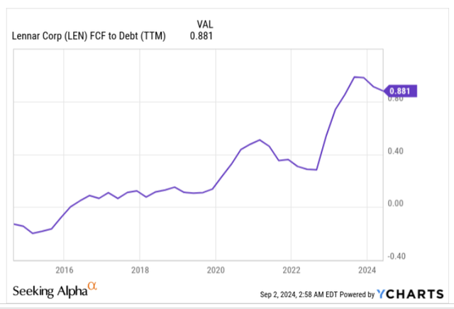 FCF on debt