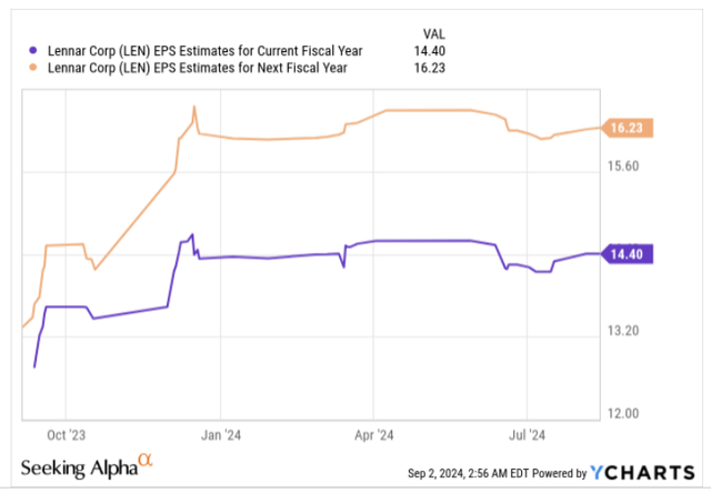 EPS estimates