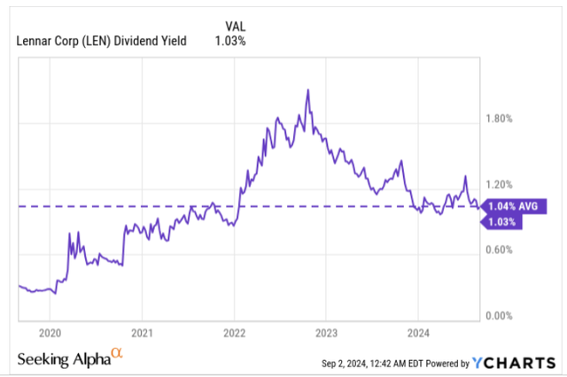 Dividend yield