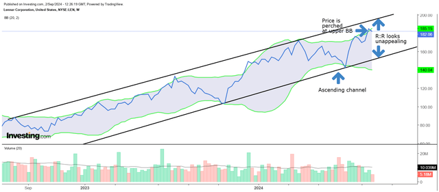 Weekly chart