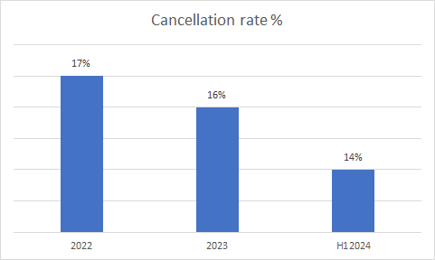 Cancellation fees