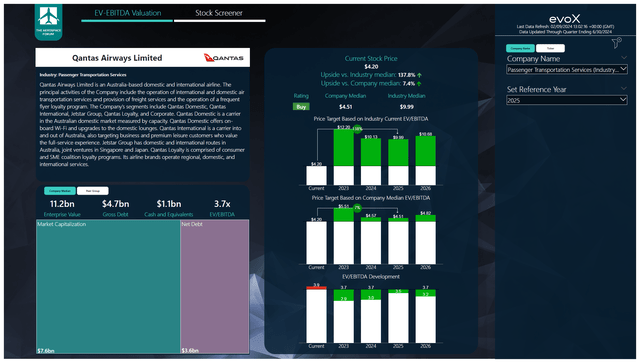 This image shows the Qantas share price valuation.