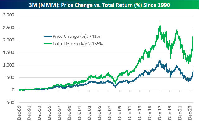 3M price change vs total return