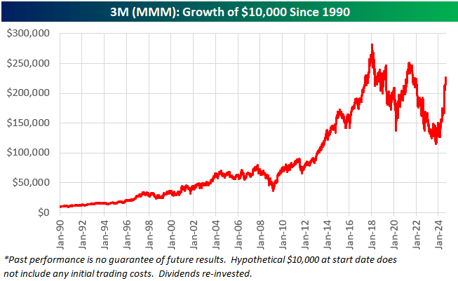 3M Growth