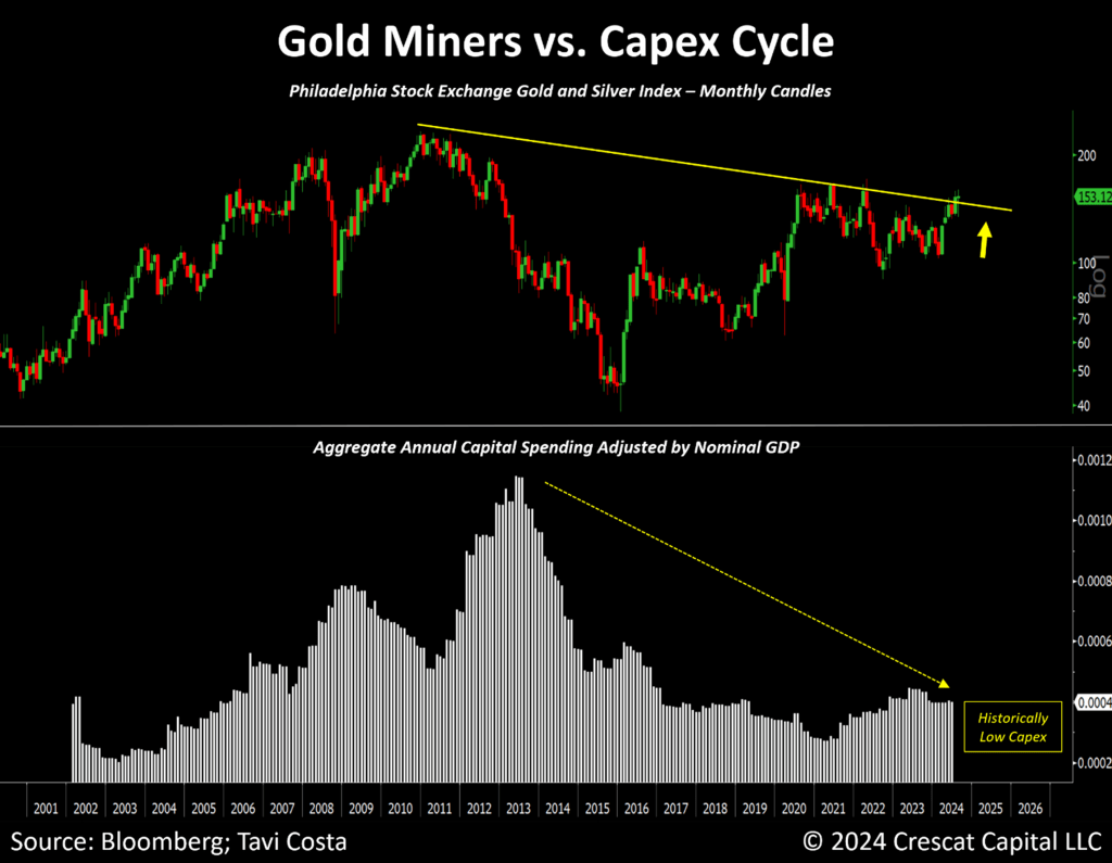 gold miners vs. capex cycle