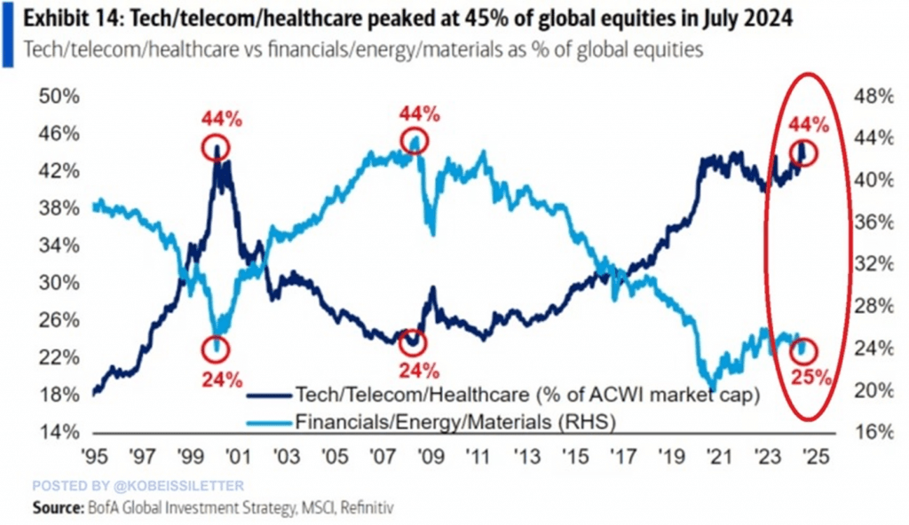 chart shows how an equity bull market in energy, materials, and financials began simultaneously with the 2000 tech and telecom bust.