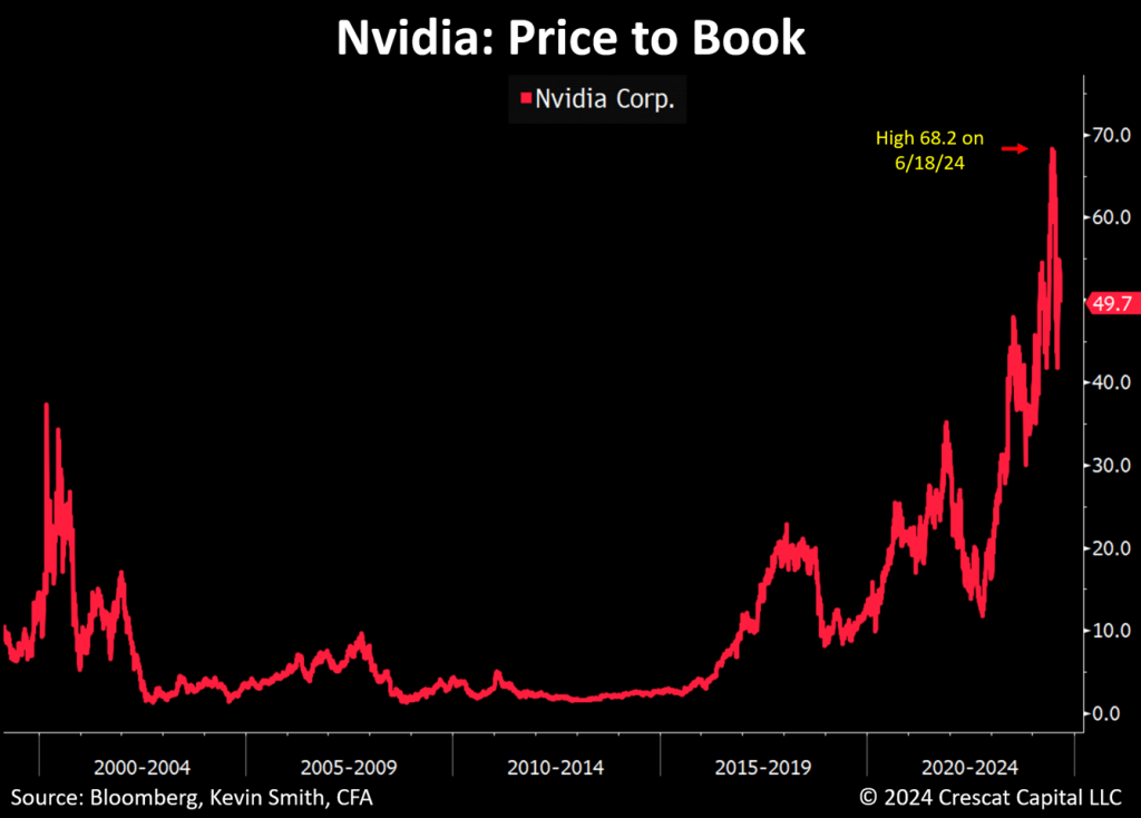 nvda price to book