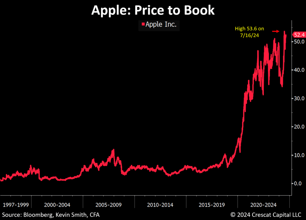 aapl price to book