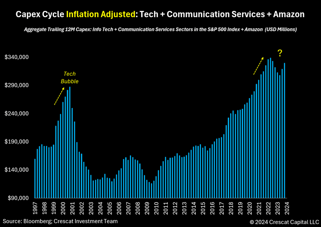 capex cycle inflation adjusted: tech + communication services + Amazon
