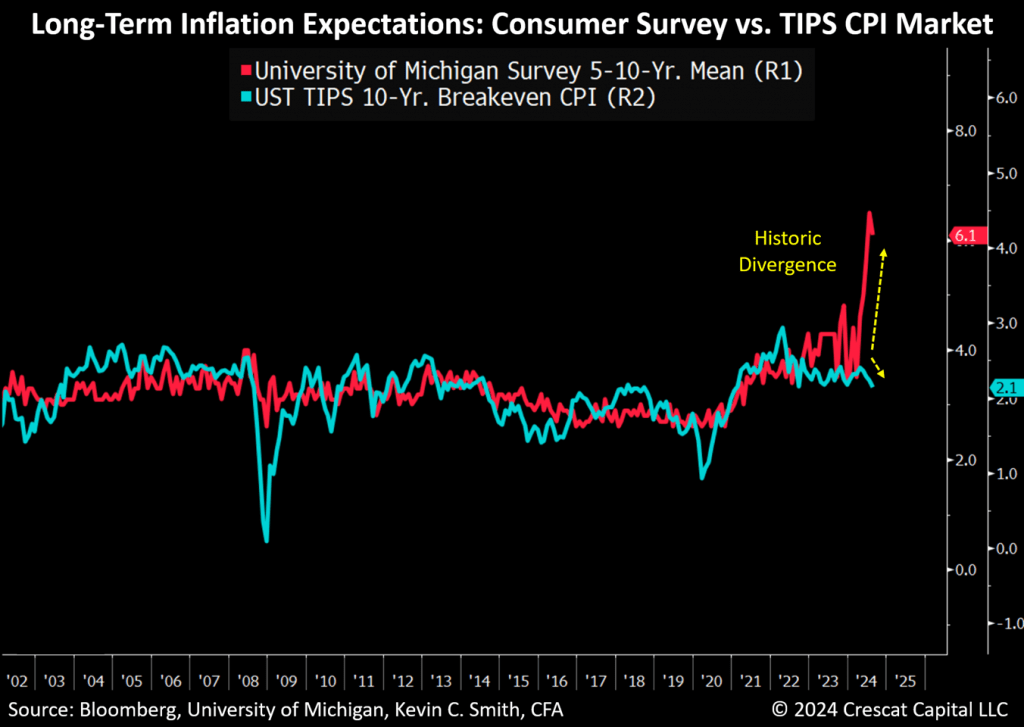 long term inflation expectations