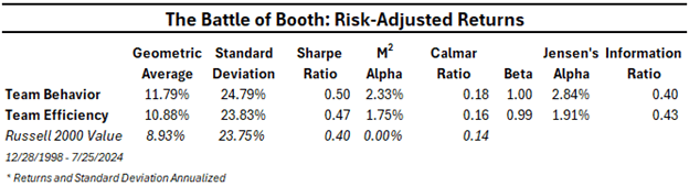 Risk-adjusted return for behavior vs efficiency