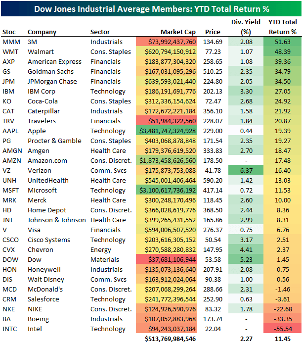 Stock performance in Dow Jones Industrial Average