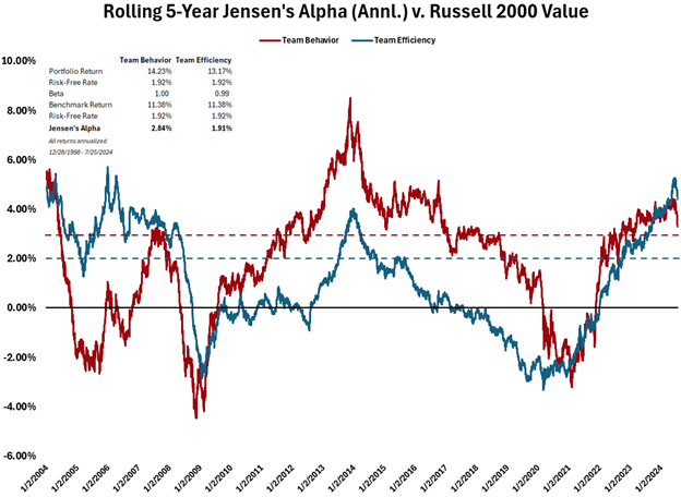 Jensen's Alpha vs Russell 2000 Value Index