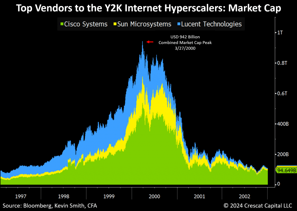 top vendors to y2k internet hyperscalers: market cap