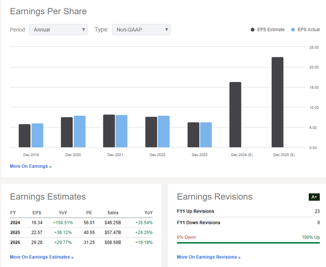 LLY: Revenue, Earnings, EPS Revision Forecasts and Trends