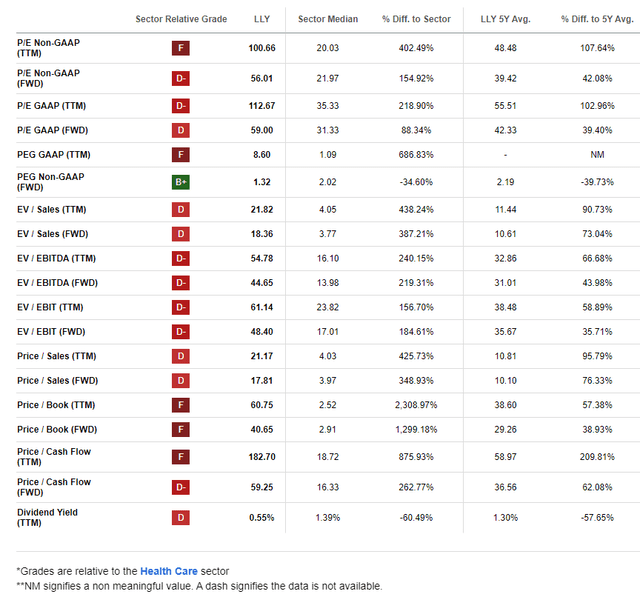 LLY: Premium Valuation Metrics Justified By High Realized Profit Growth