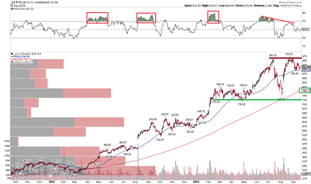 LLY: Shares Consolidating Following A Strong Q2 Rally