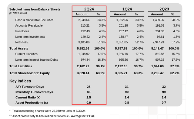 TSMC Q2 Balance Sheet