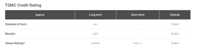 TSMC Credit Rating