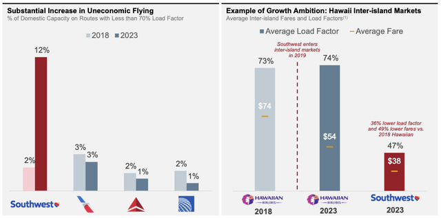 Uneconomic Flying