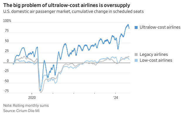 Ultralow-Cost Oversupply