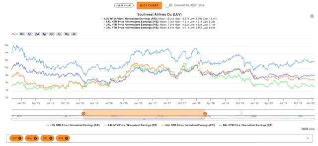 Airline valuation multiples