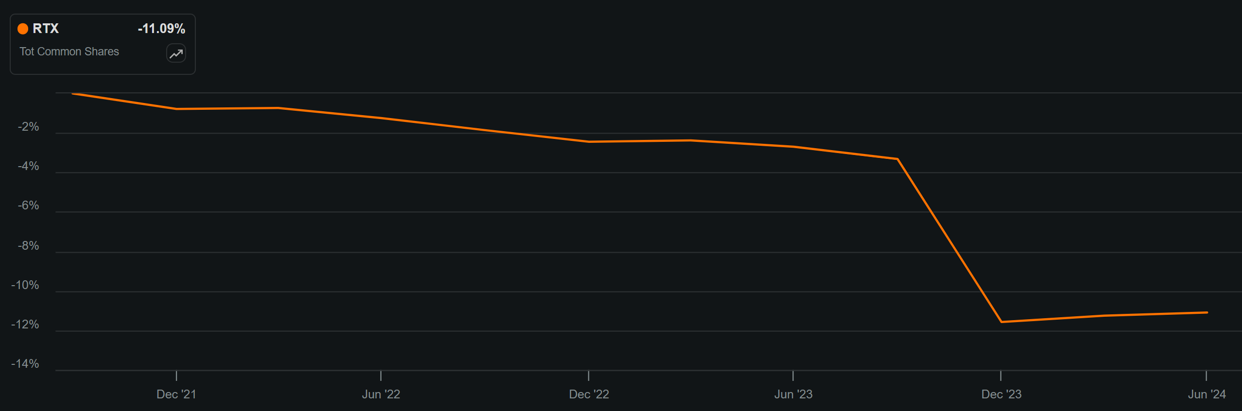 RTX Corporation Soaring High With Aerospace And Defense Growth (NYSE