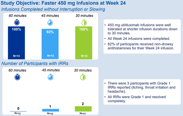 Briumvi infusion time in the ENHANCE trial