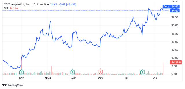 1-year share price chart of TG Therapeutics