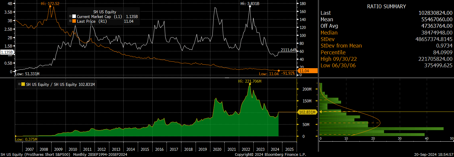 SH ETF: An Effective Market Hedge With Hidden Income (NYSEARCA:SH) |  Seeking Alpha