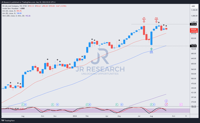 LLY price chart (weekly, adjusted for dividends, medium-term)