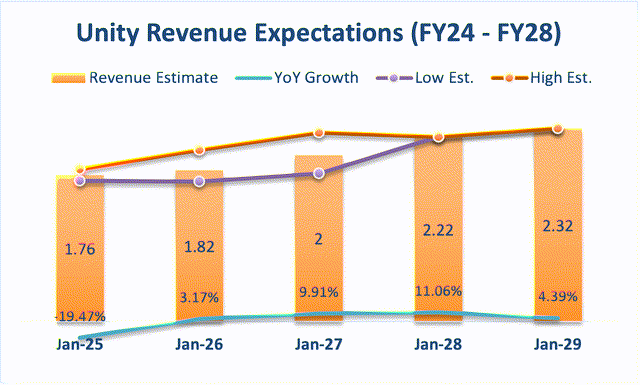 Unity Software: What Really Matters For Long-Term Growth (NYSE:U ...