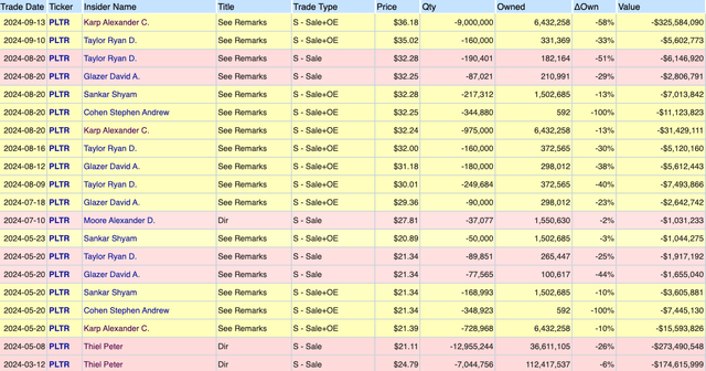 OpenInsider Palantir Insider Selling