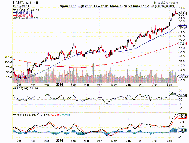 Moving Averages