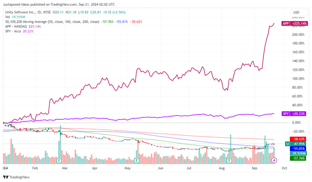 U YTD Stock Price