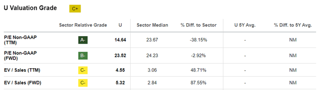 U Valuations