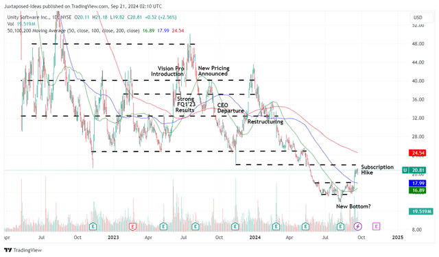 U 2Y Stock Price