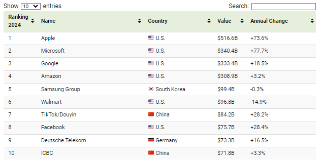 Brand Ranking