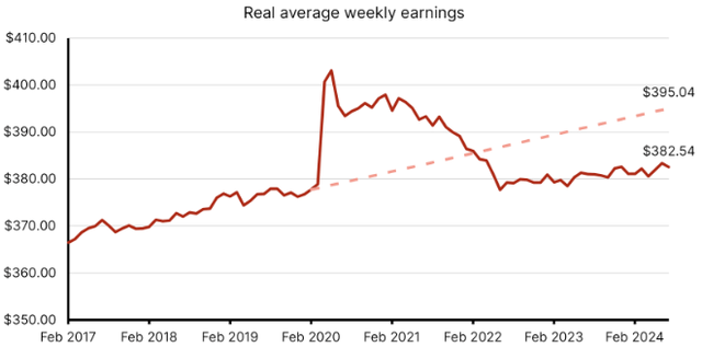 Real Average Wage