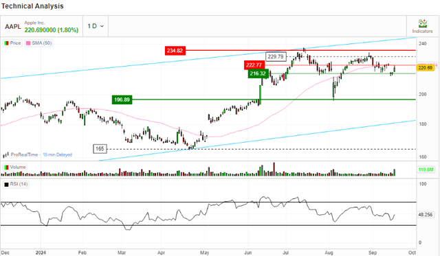 MAs & RSI