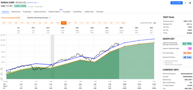 FastGraphs chart of NVDA