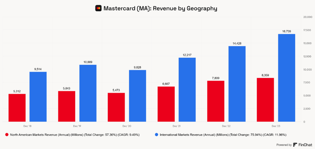 Mastercard revenue by geography shows international growth