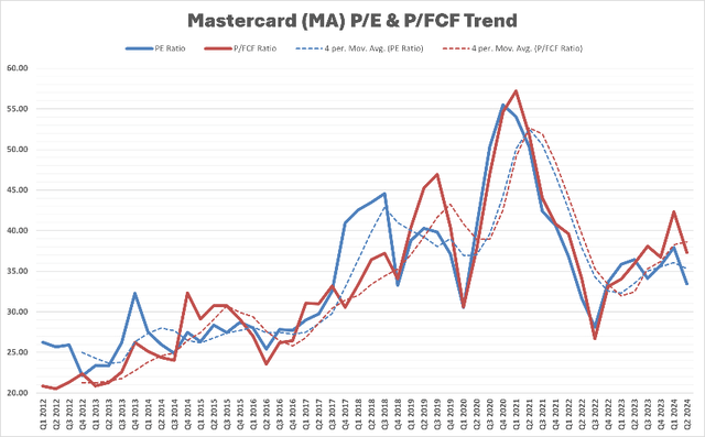 Mastercard Valuation chart