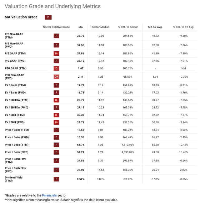 MA Valuation P/E P/FCF P/B P/S EV/EBIT Mastercard