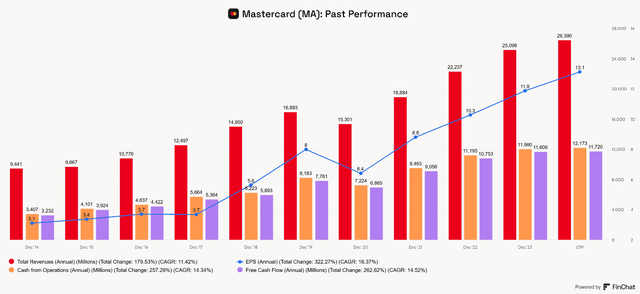 Mastercard Past Financials FCF