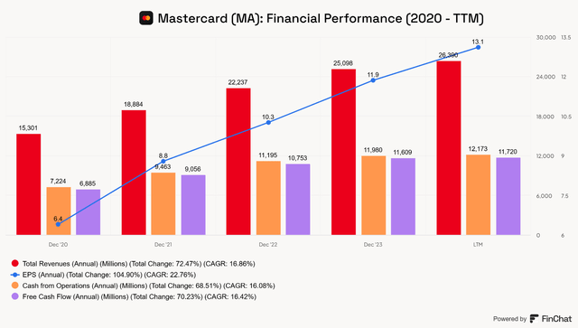 Mastercard Past Financials FCF