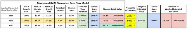 Mastercard Discounted Cash Flow Model