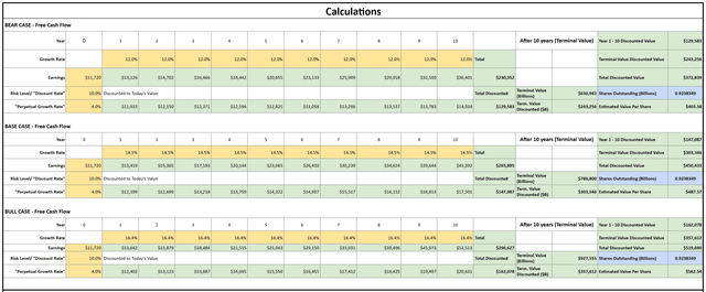 DCF Calculations MA MAstercard free cash flow model valuation