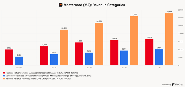 Mastercard's Value-Added Services & Solutions growth has outpaced its Payment Network Revenue growth