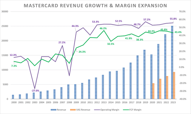 Mastercard's Expanding Margins